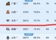 开云体育官方网站-辽宁男篮再胜山西队，领先积分榜