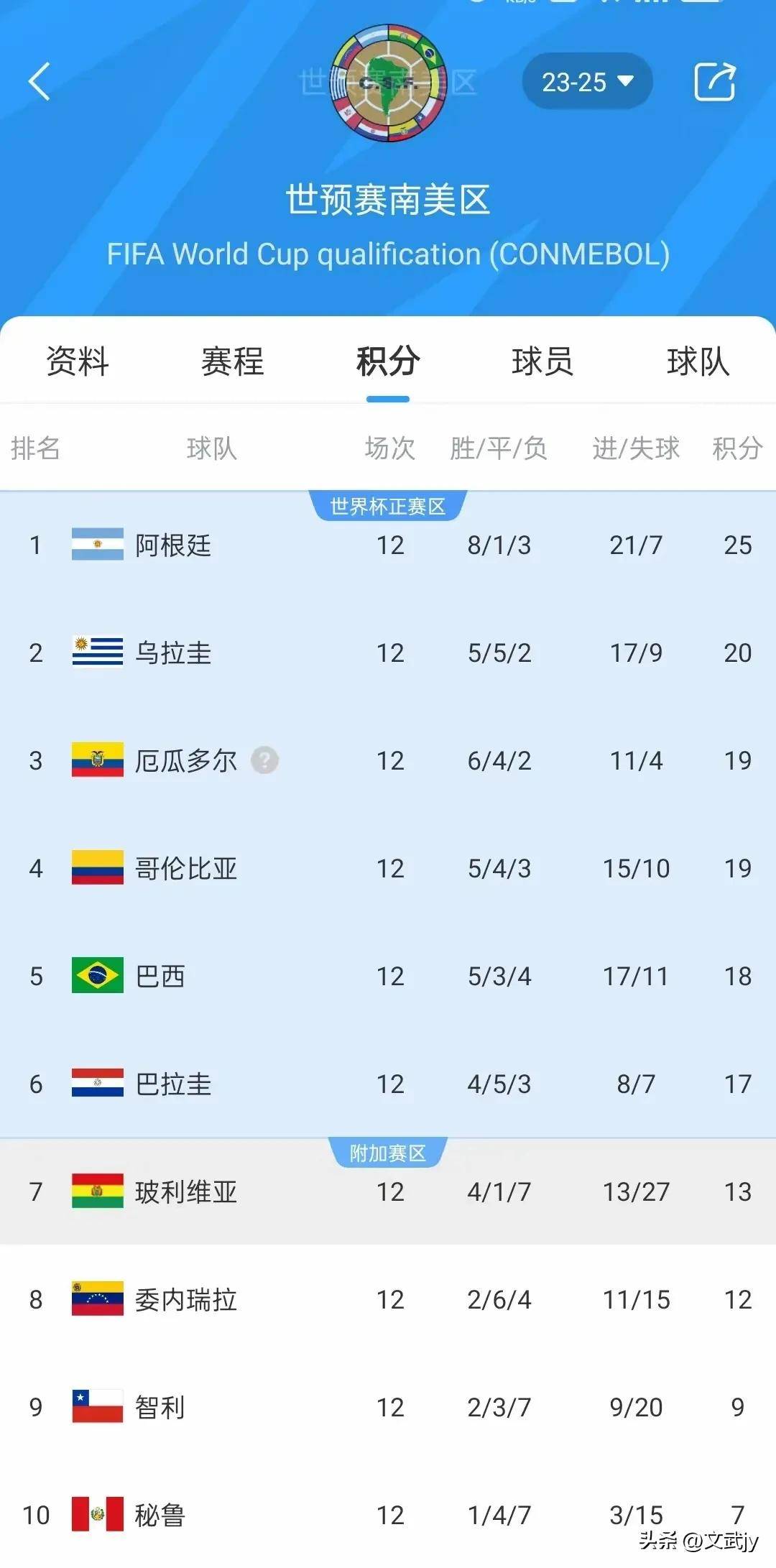 包含巴西豪取七连胜,稳居小组第一晋级淘汰赛的词条 包含巴西豪取七连胜,稳居小组第一晋级淘汰赛的词条