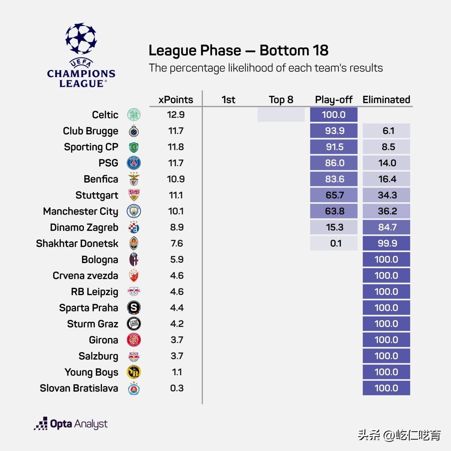 曼城轻松取胜，继续领跑英超积分榜