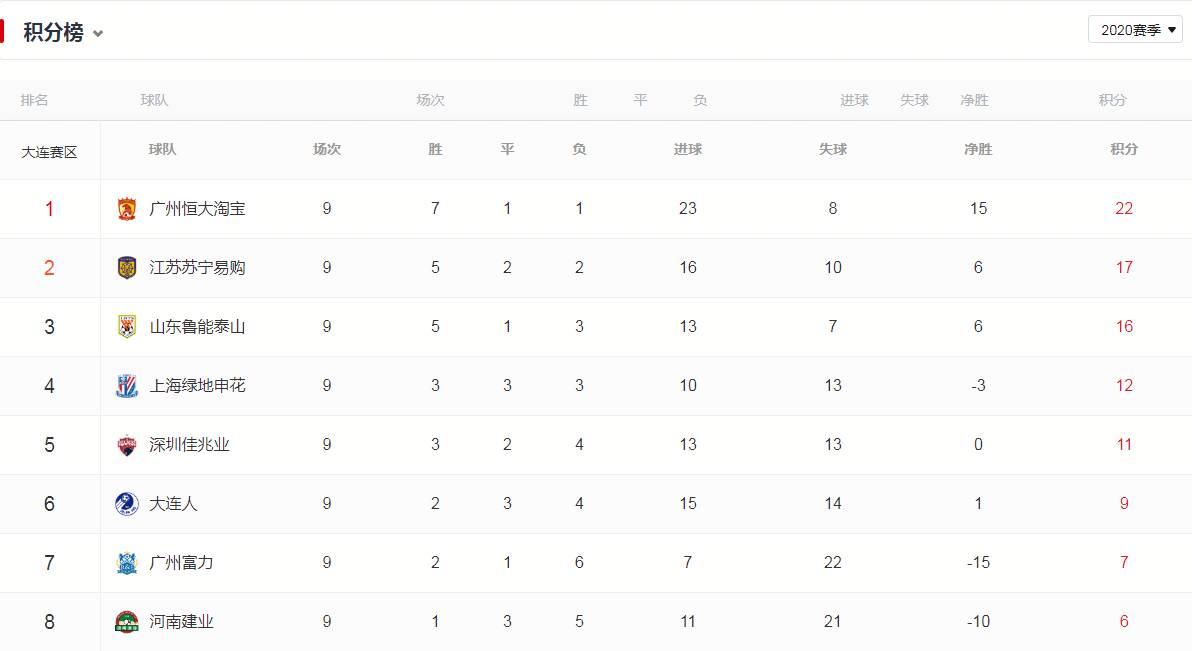 包含山东鲁能战平重庆力帆,积分榜排名略有上升的词条 包含山东鲁能战平重庆力帆,积分榜排名略有上升的词条