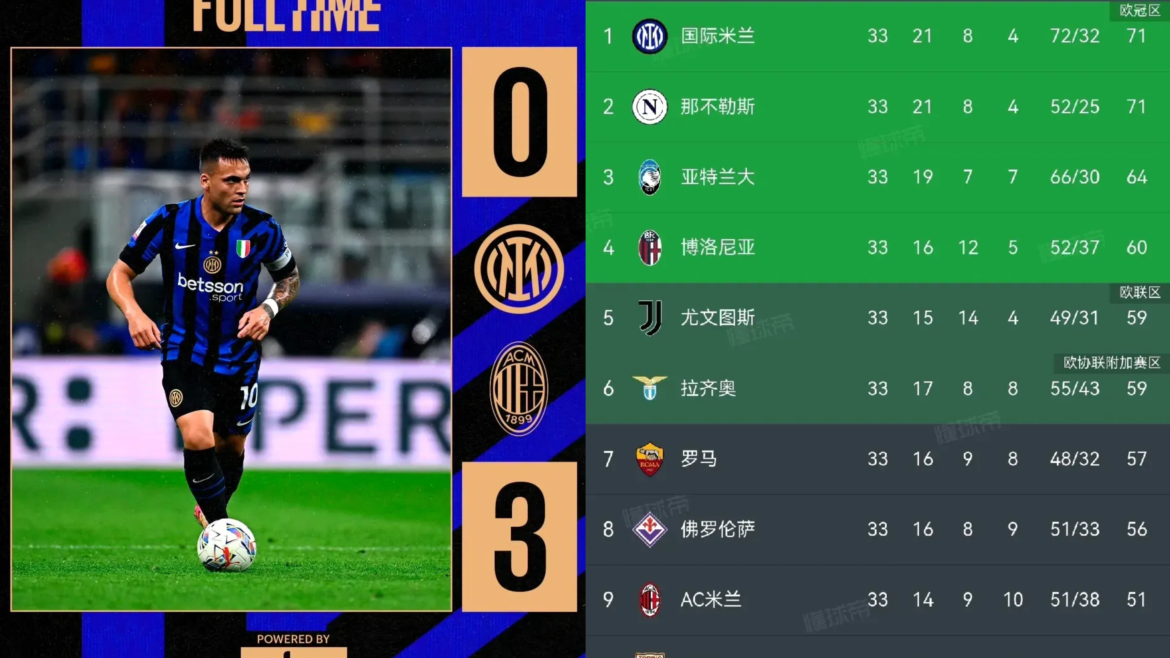 关于米兰德比中,国际米兰遗憾失利的信息 关于米兰德比中,国际米兰遗憾失利的信息