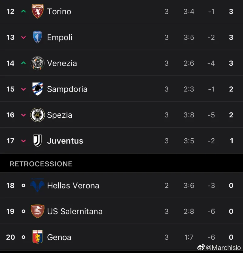 关于维罗纳客场战平,降级区形势难改的信息 关于维罗纳客场战平,降级区形势难改的信息