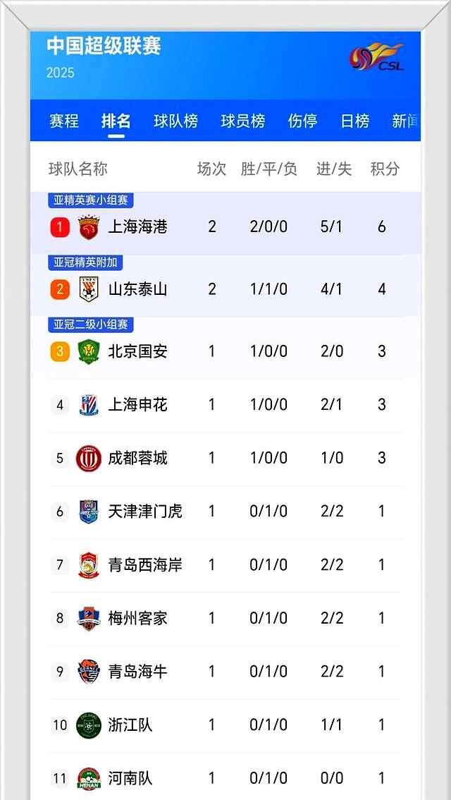 社会队客场赢球，将晋身积分榜前列视作目标