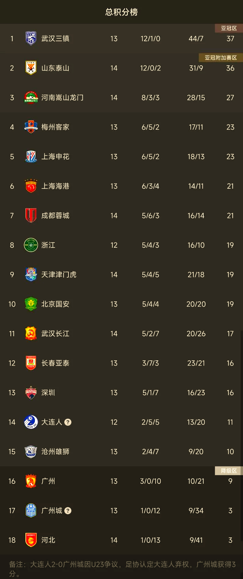 广州恒大客场战平河北华夏幸福,积分领先 广州恒大客场战平河北华夏幸福,积分领先